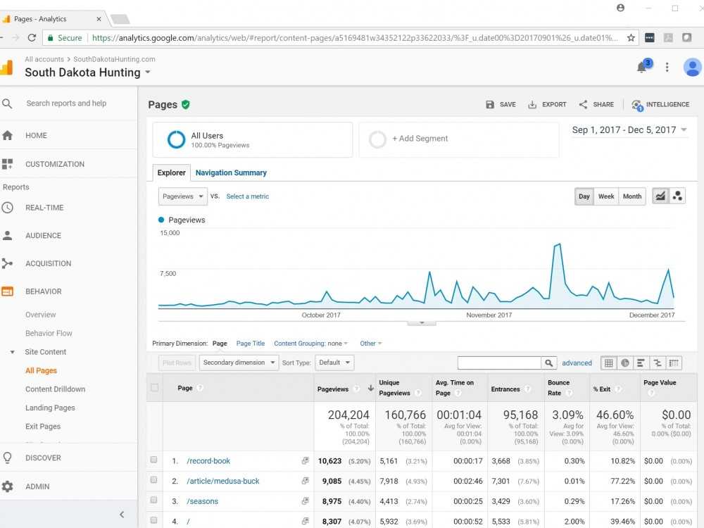 Screenshot of Google Analytics dashboard
