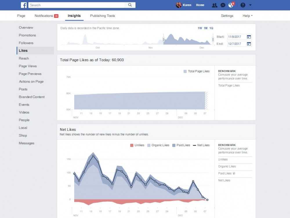 Facebook Insights